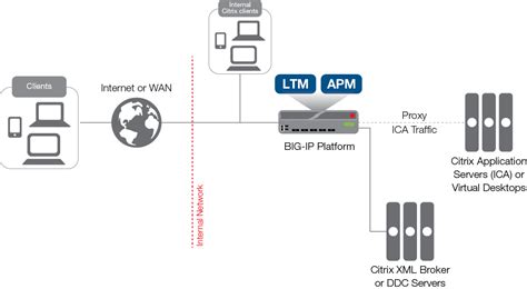 cittix smart card site f5.com|Citrix f5 big ip.